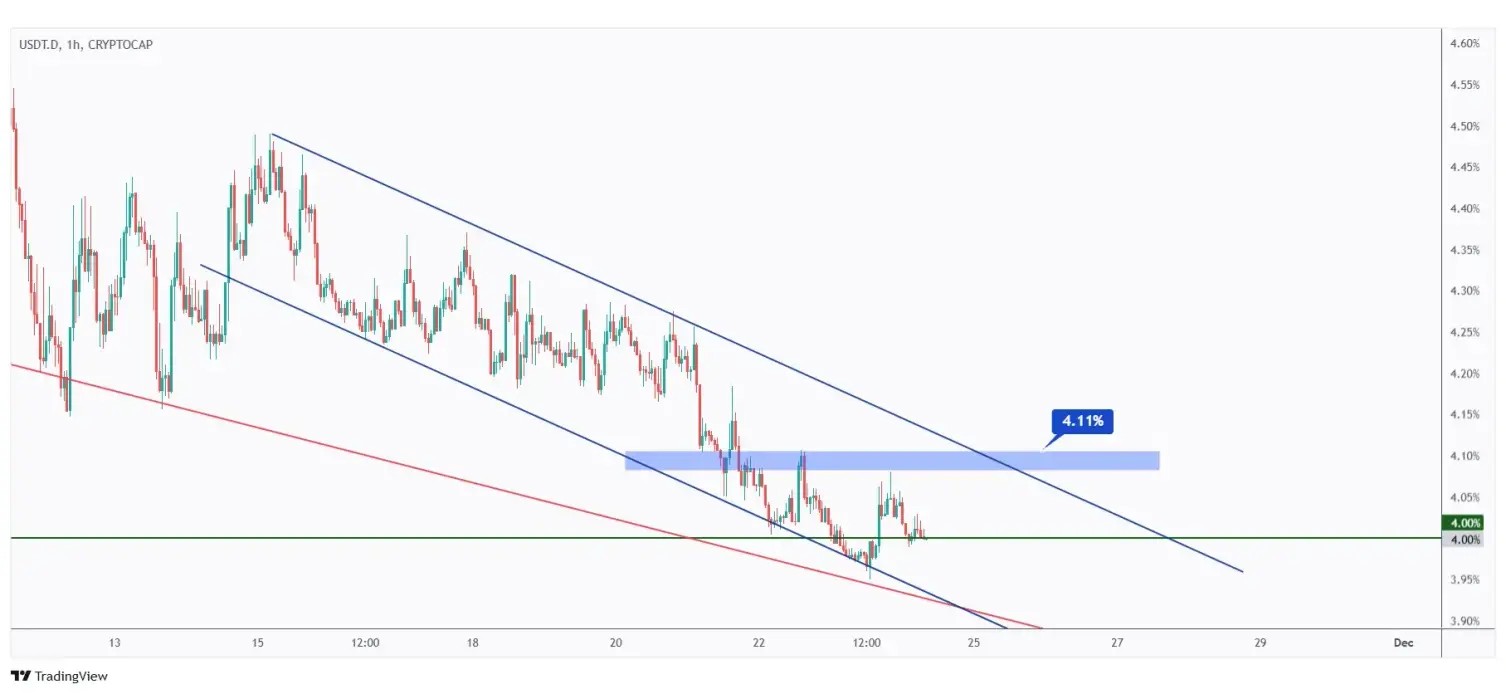 USDT.D 1h chart overall bearish unless the last high at 4.11% is broken upward.