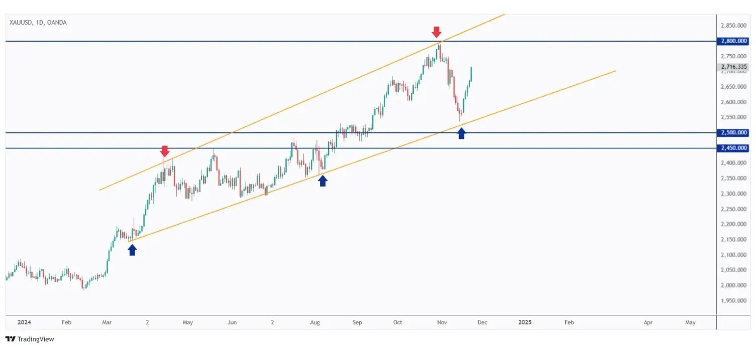 Gold daily chart overall bullish especially after rejecting the $2,500 support zone.