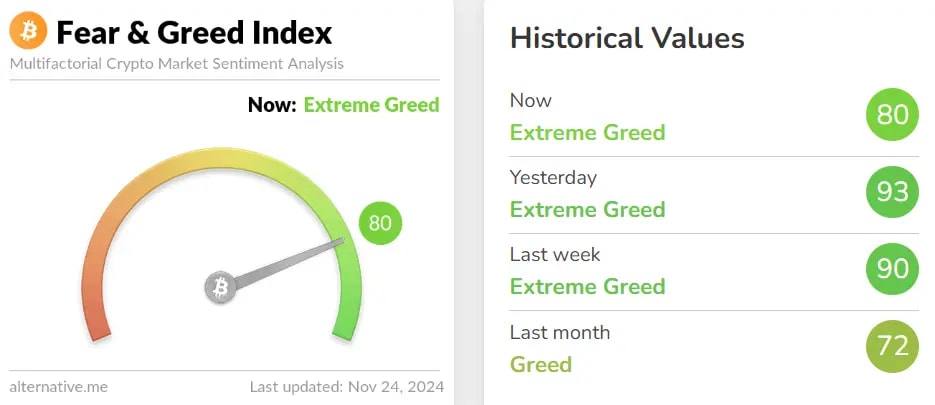 fear and greed index signaling Extreme Greed for 2 weeks already.