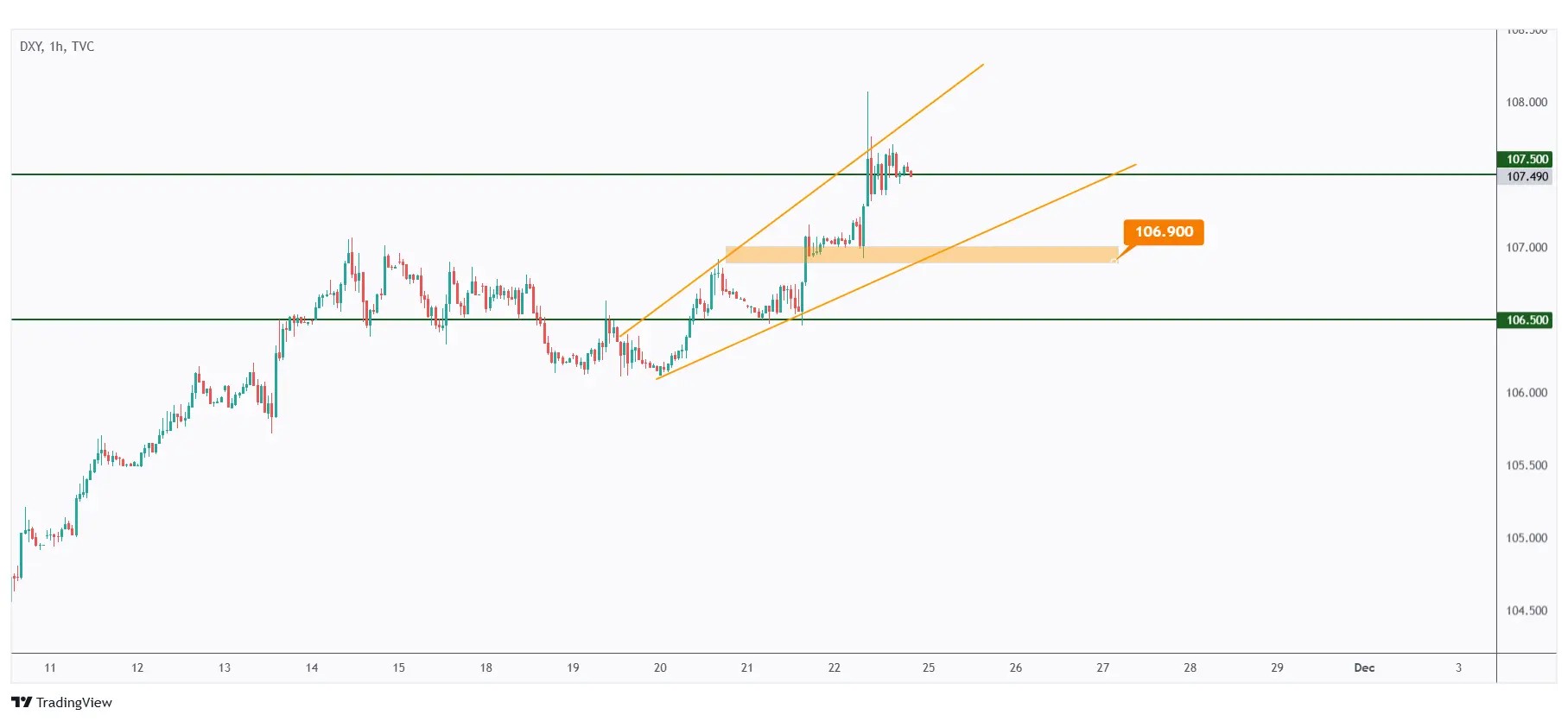 DXY 1h chart overall bullish as long as the last low at $106.9 holds.