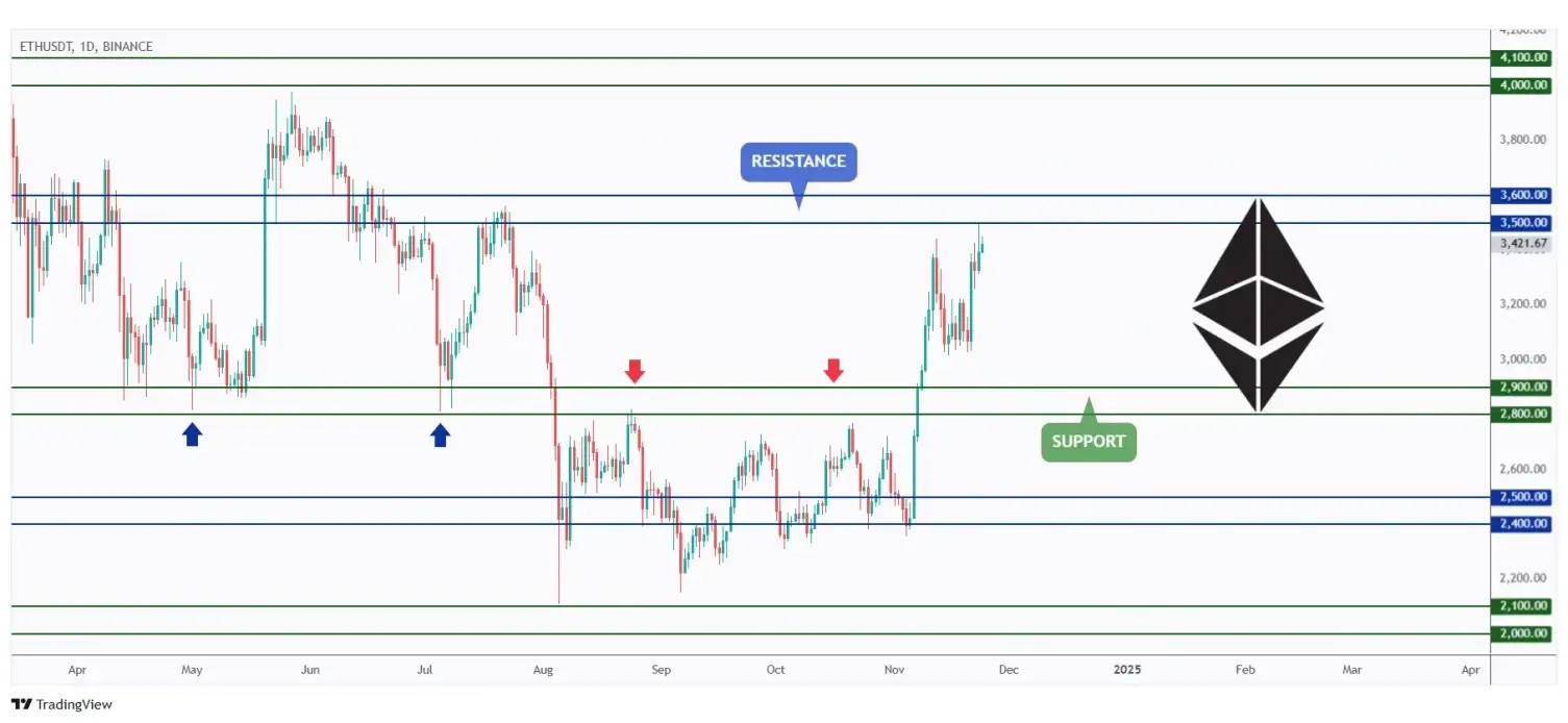 ETH daily rejecting the $3,500 resistance zone.