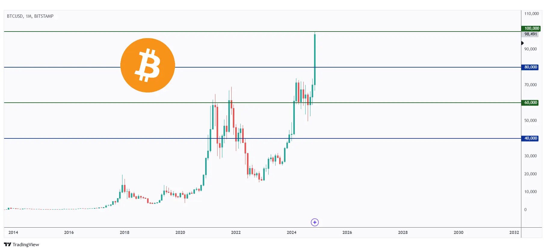 BTC monthly chart hovering around the $100,000 round number.