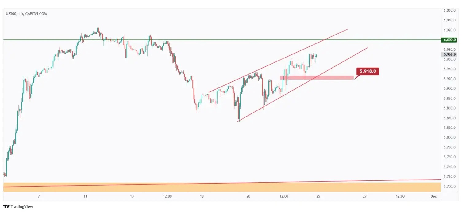 US500 1H chart overall bullish trading within a rising wedge pattern.