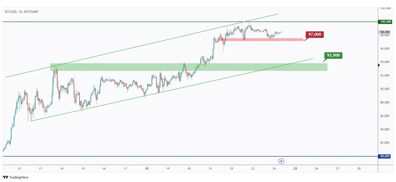 BTC 1h chart overall bullish short-term unless the last low at $97,000 is broken downward.