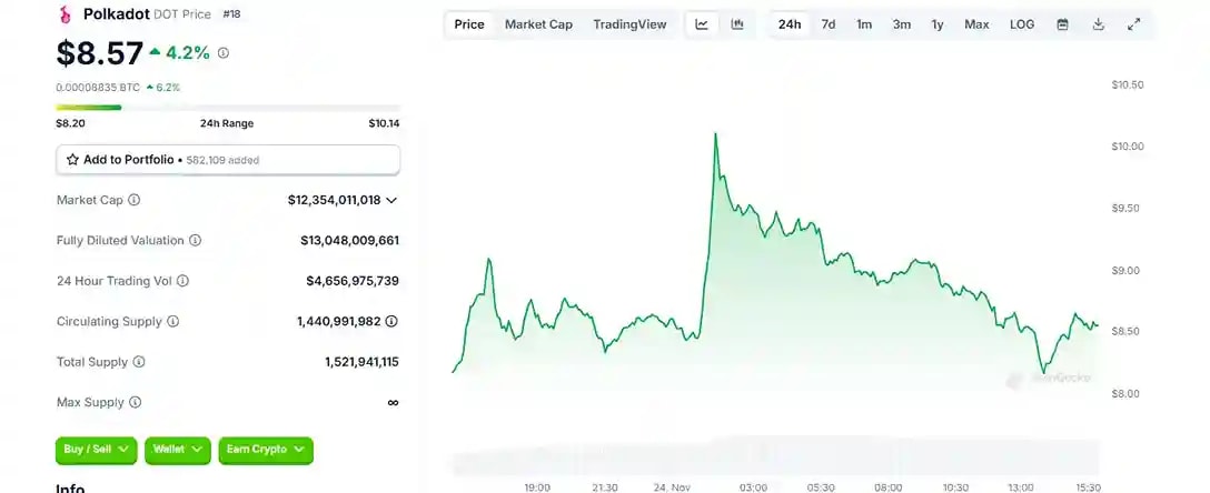 Polkadot Live price chart from CoinGecko