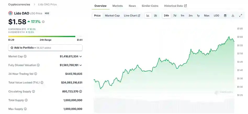 Lido DAO live price on CoinGecko