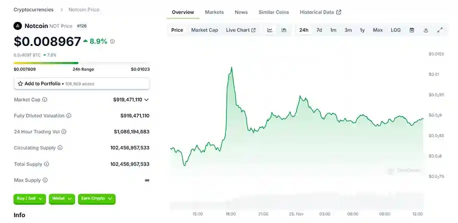 Notcoin live price on Coingecko