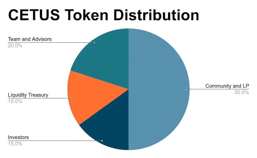 CETUS token distribution: Team and Advisors 20%, Community and LP 50%, Liquidity Treasury 15% and Investors 15%.