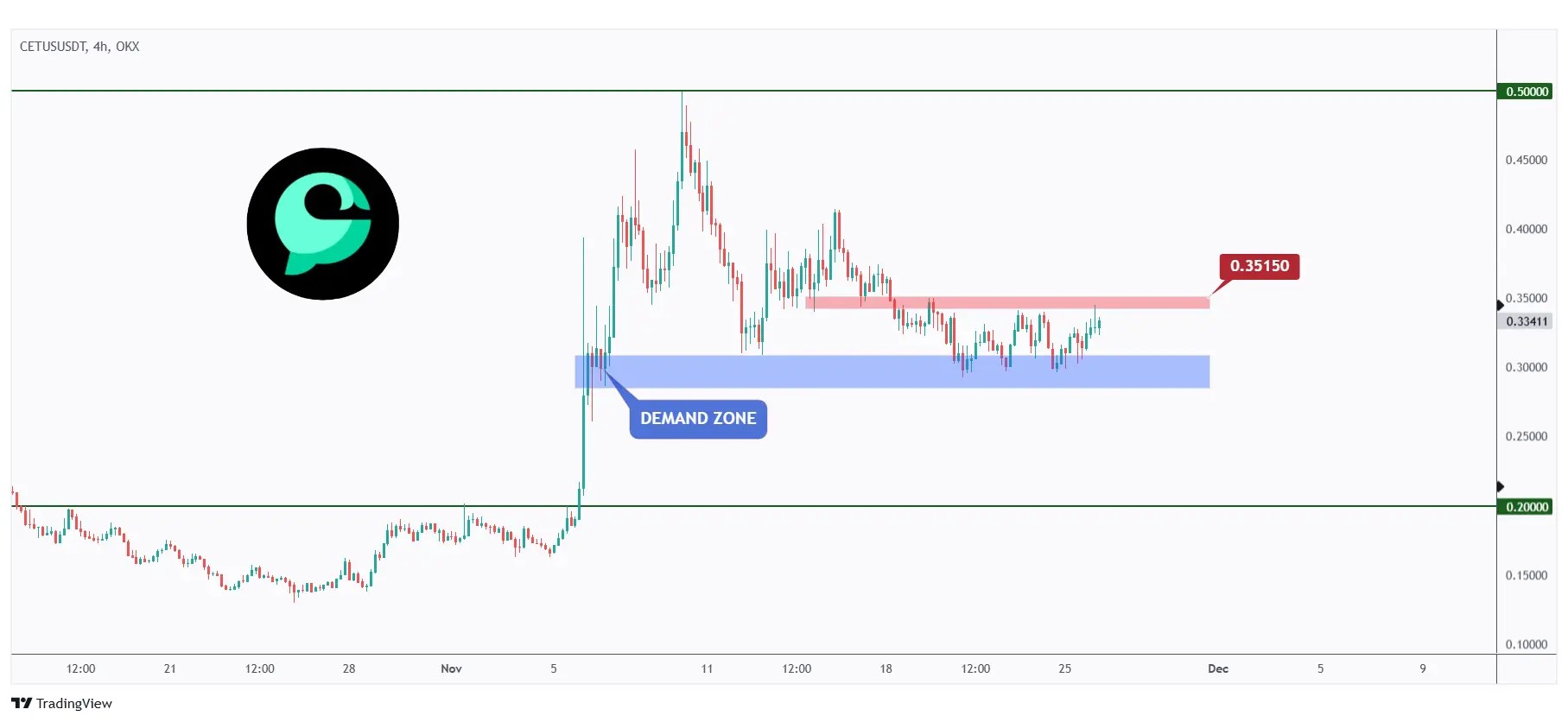 CETUS 4h chart hovering within a range between $0.3 and $0.3515.