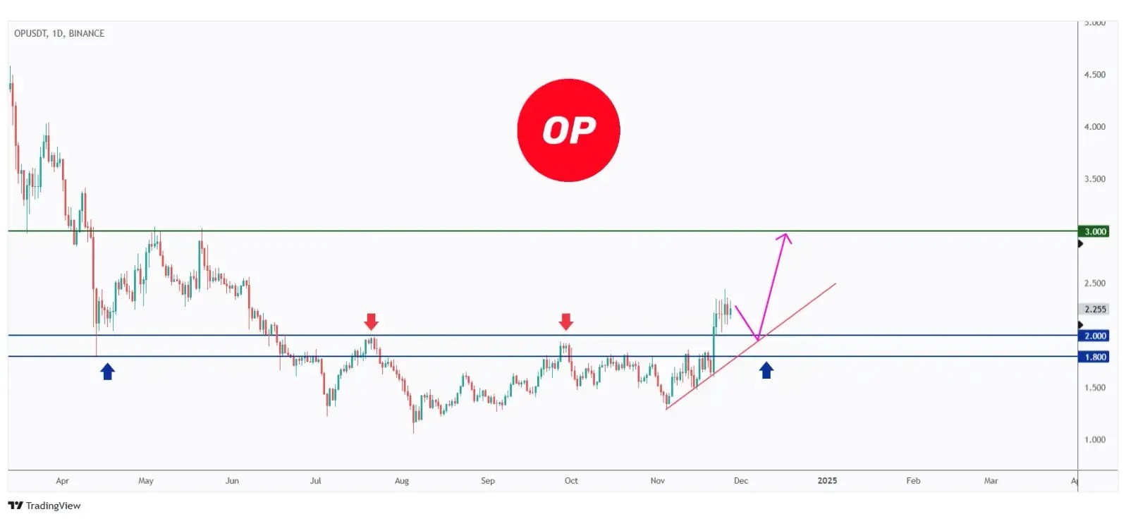 OP daily chart overall bullish after breaking above the $2 resistance.