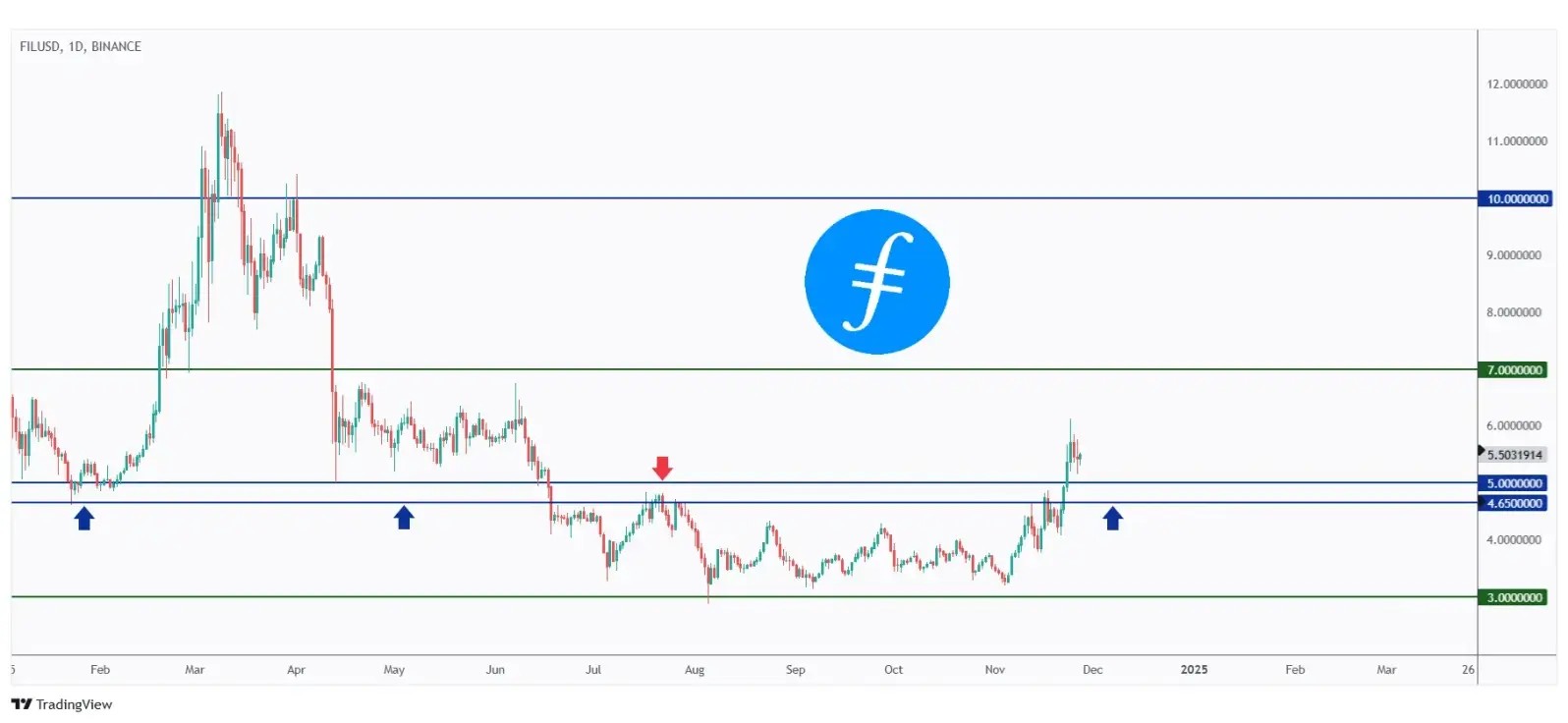 FIL daily chart overall bullish after breaking above the $5 resistance.