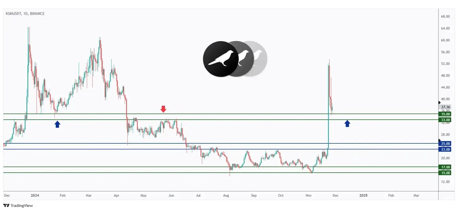 KSM daily chart rejecting a strong support at $33.