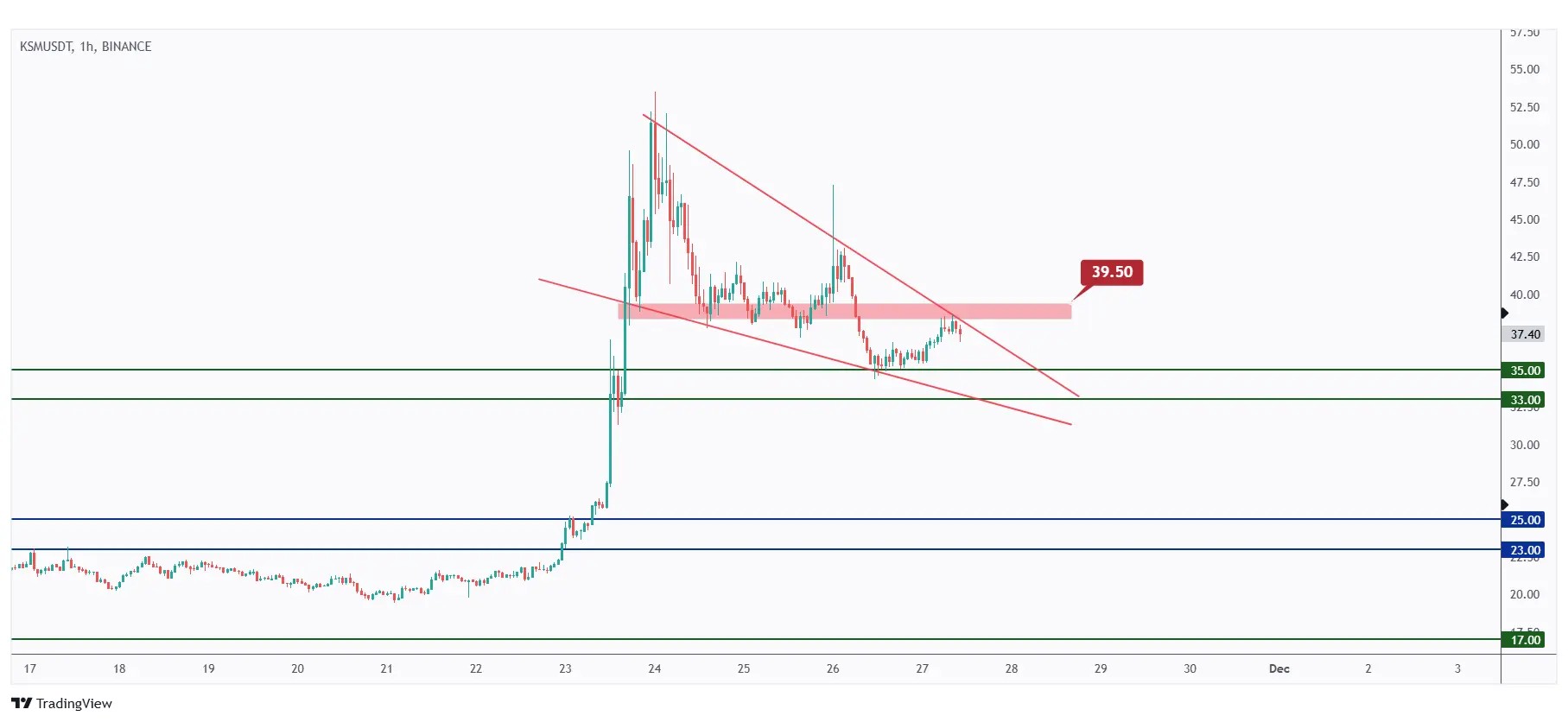 KSM 1h chart overall bearish short-term trading within a falling wedge pattern.