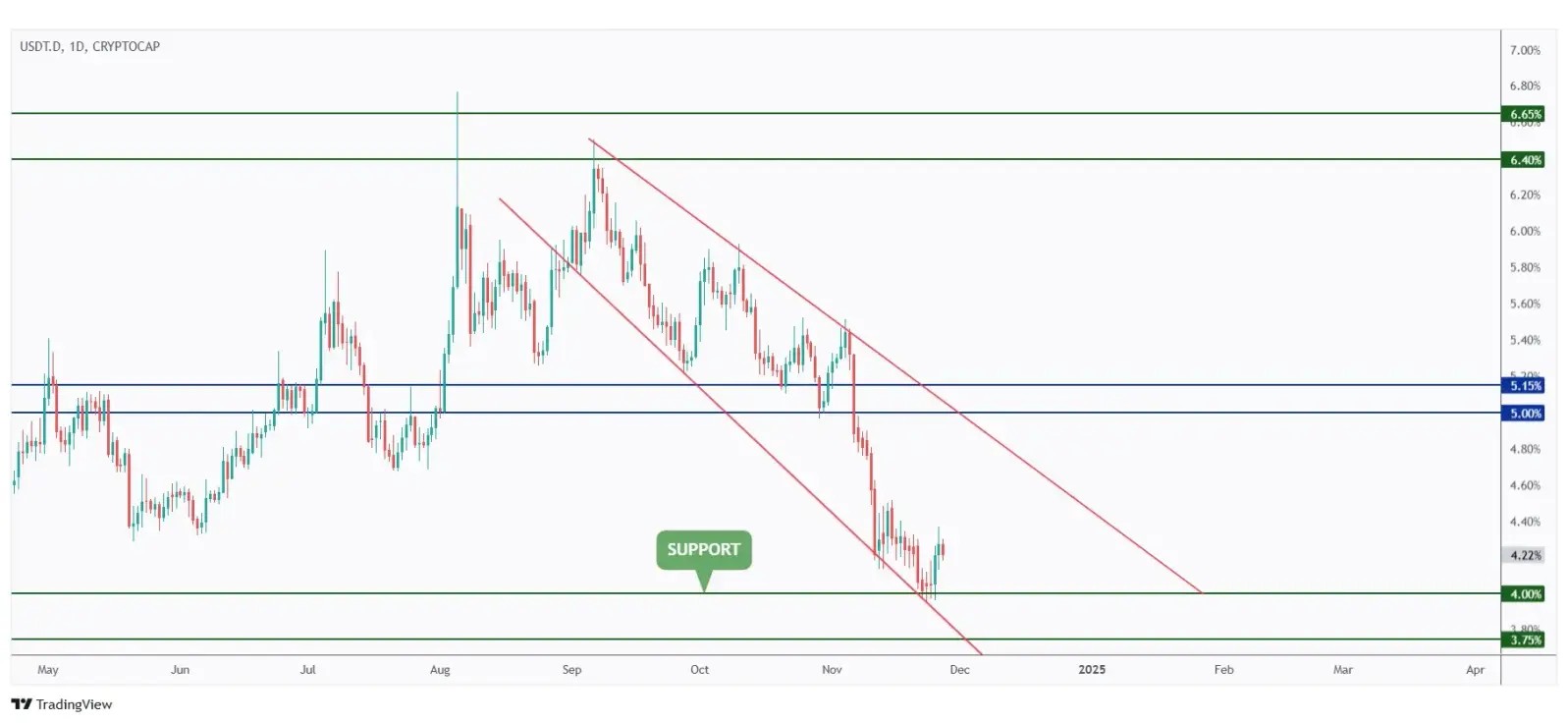 USDT.D daily chart rejected the 4% support zone.