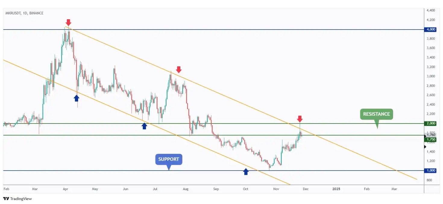 MKR daily chart overall bearish trading within a falling channel and currently rejecting the upper bound of it..