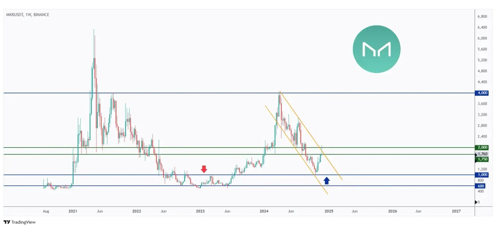 MKR weekly chart rejecting a strong resistance at $2000.