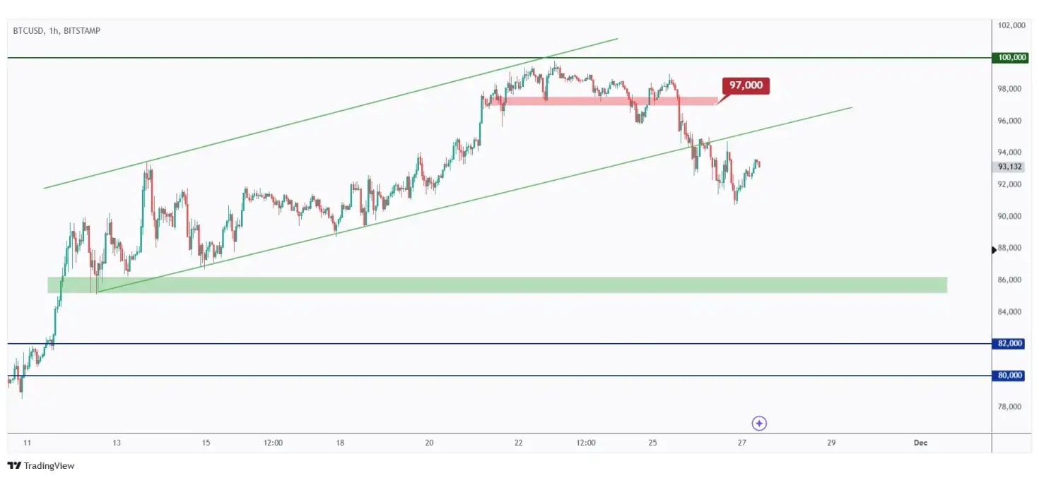 BTC 1h chart overall bearish short-term after breaking below the $97,000 structure.