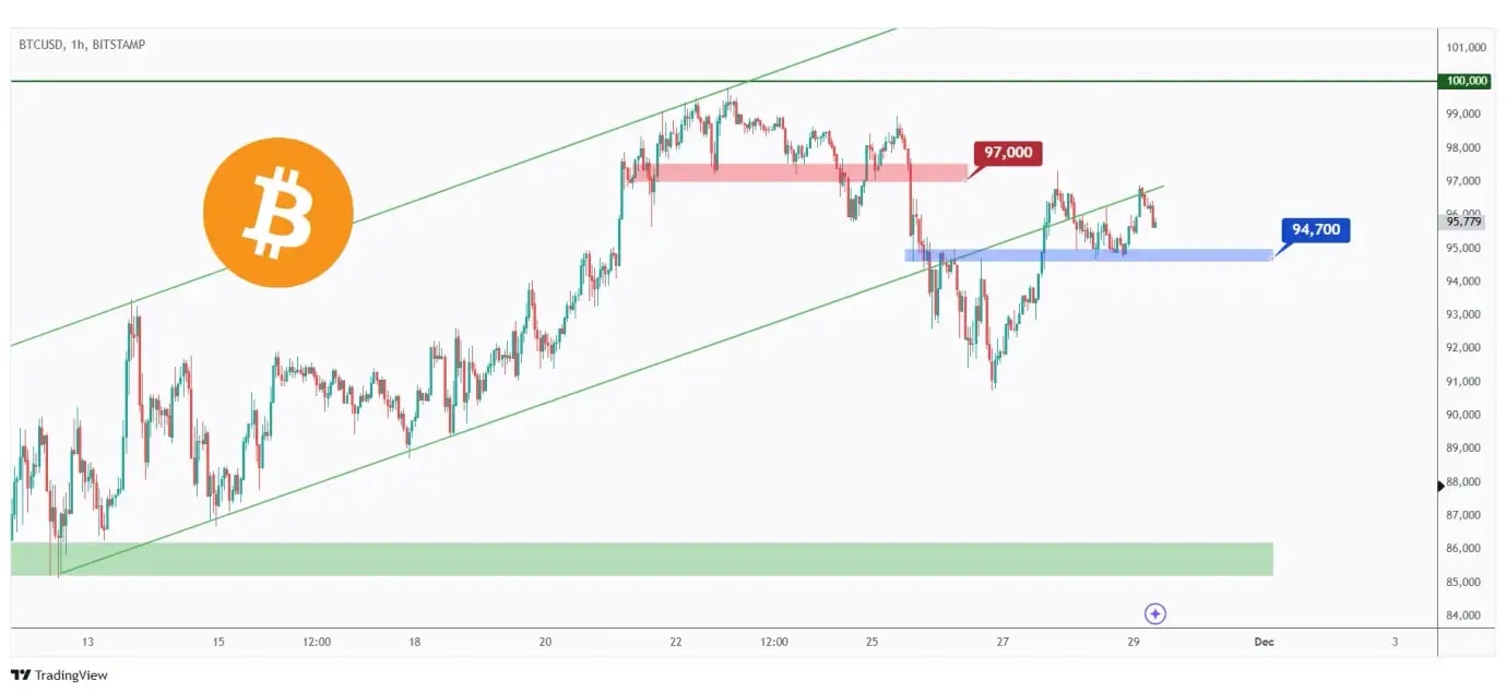 BTC 1h chart overall bearish especially of the last low at $94,700 is broken downward.