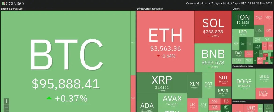 7 days crypto heatmap showing mix sentiments with BTC up by only 0.38% and ETH down by -1.64%.