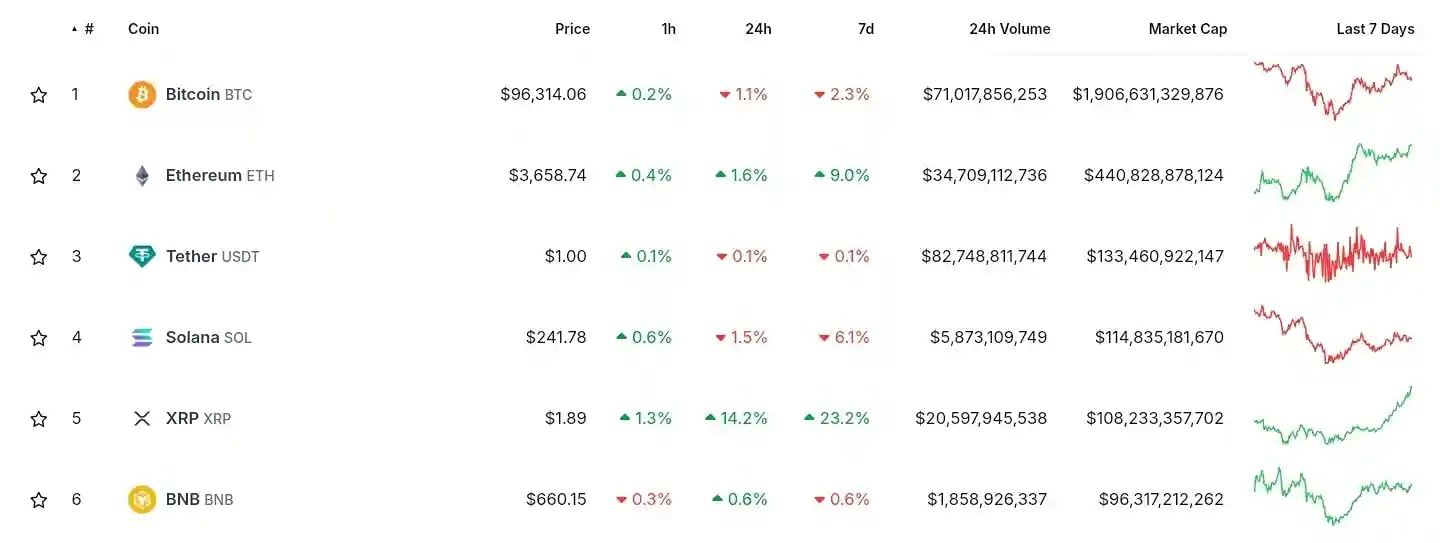 Top cryptocurrencies by MarketCap on CoinGecko