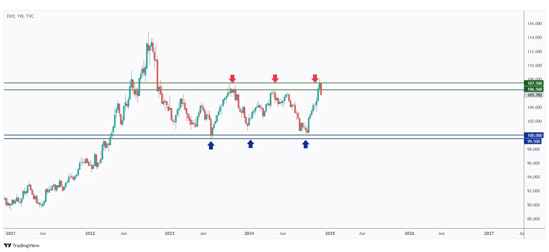 DXY weekly chart trading within a big range and currently trading around the upper bound at $107.5.