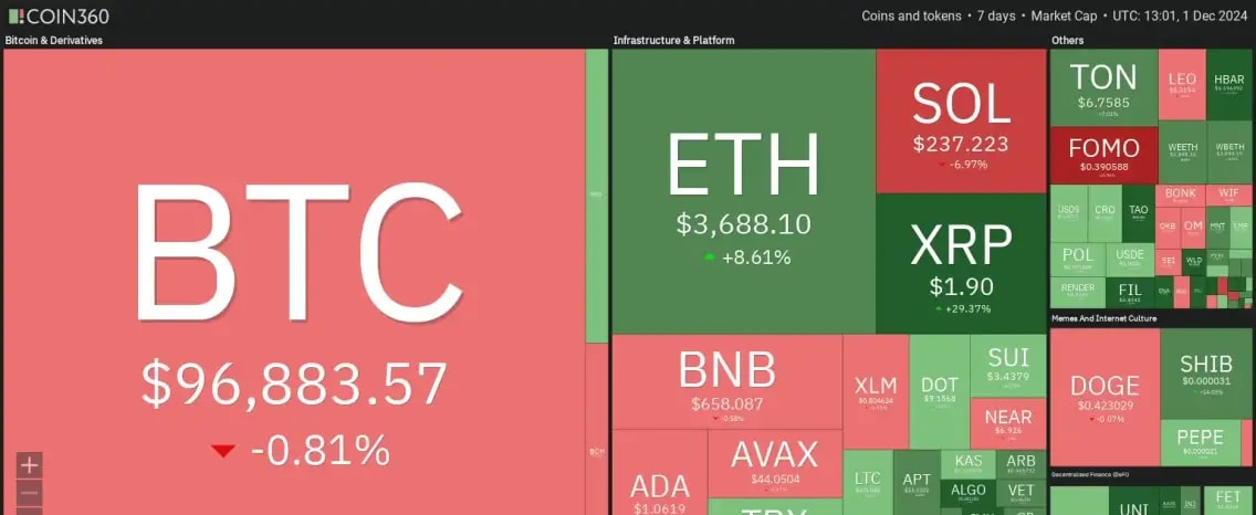 7 days crypto heatmap showing mixed sentiment with BTC down by -0.8% and ETH up by over 8%.