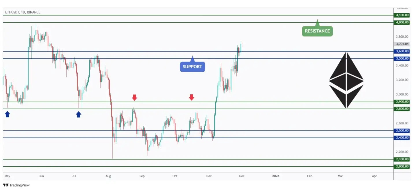 ETH daily chart overall bullish especially after breaking above the $3,500 resistance zone.