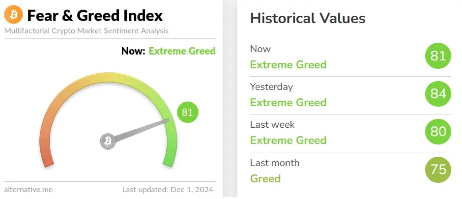 Fear and greed index signaling "Extreme Greed" for the third week in a row.