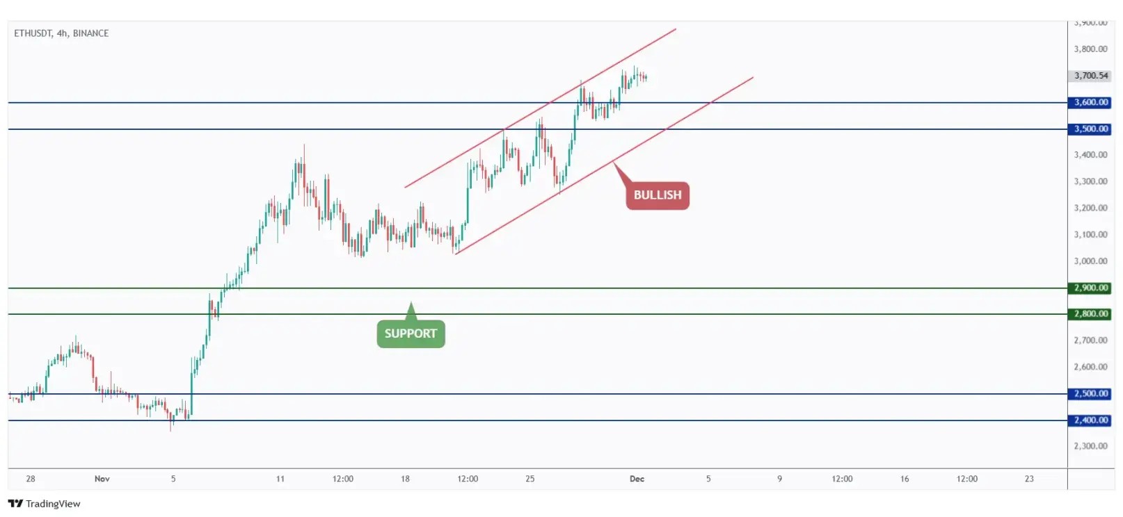 ETH 4h chart overall bullish trading within a rising channel.