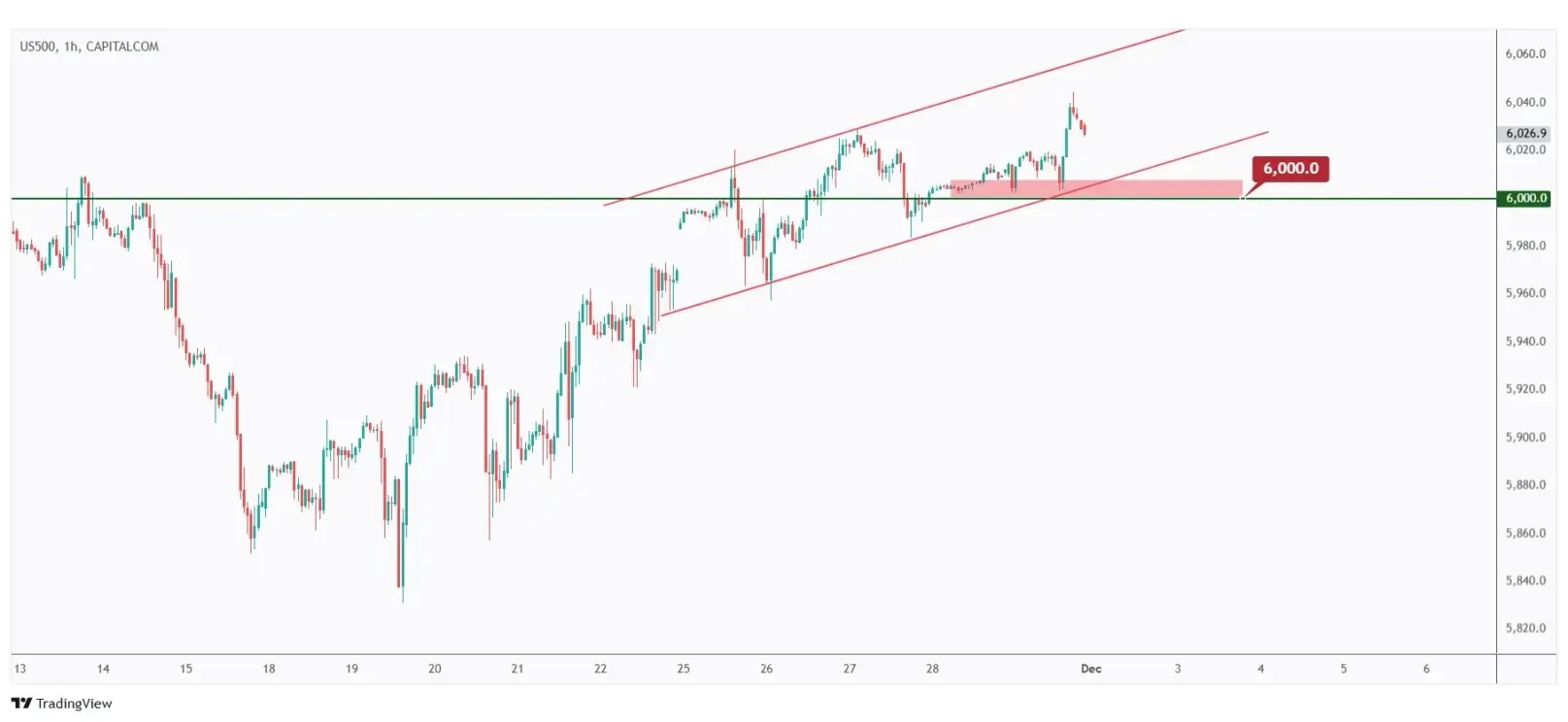 US500 1h chart overall bullish short-term trading within a flat rising channel and will remain bullish as long as the last low at $6,000 holds.