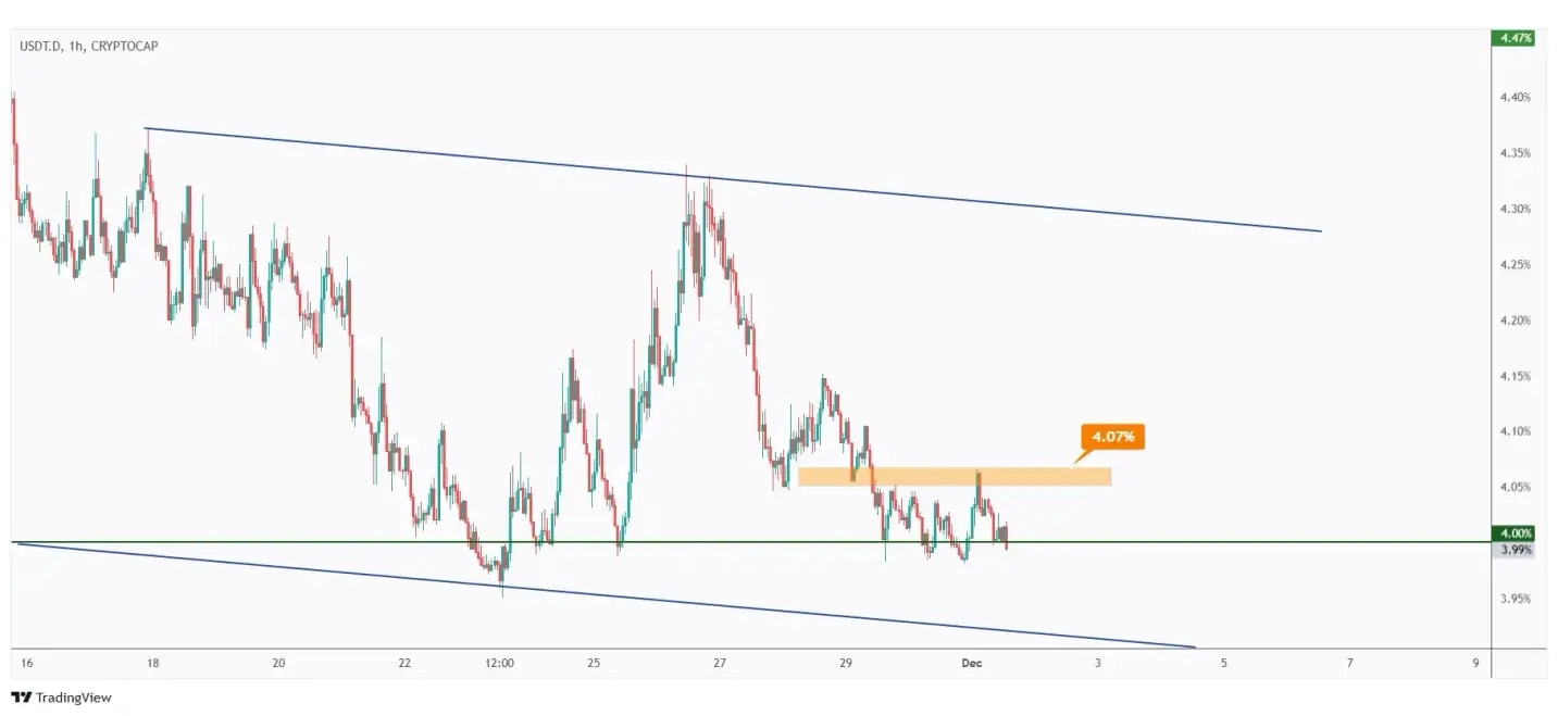 USDT.D 1h chart overall bearish unless the 4.7% high is broken upward.