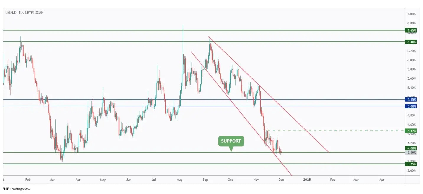 USDT.D daily chart overall bearish and currently rejecting the 4% round number and support.