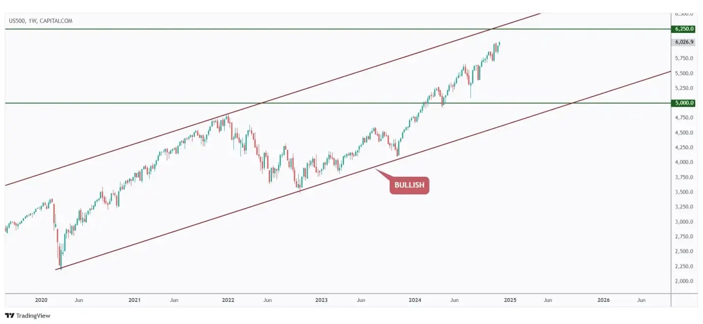 US500 weekly chart overall bullish trading within a rising channel and currently approaching the upper bound.