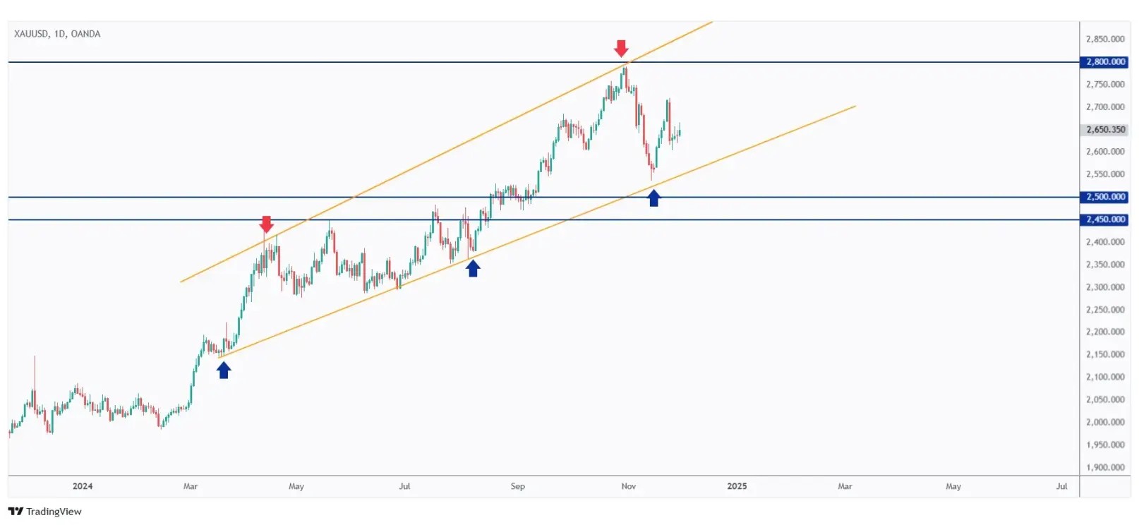 GOLD daily chart overall bullish and this week rejected the lower bound of the channel.