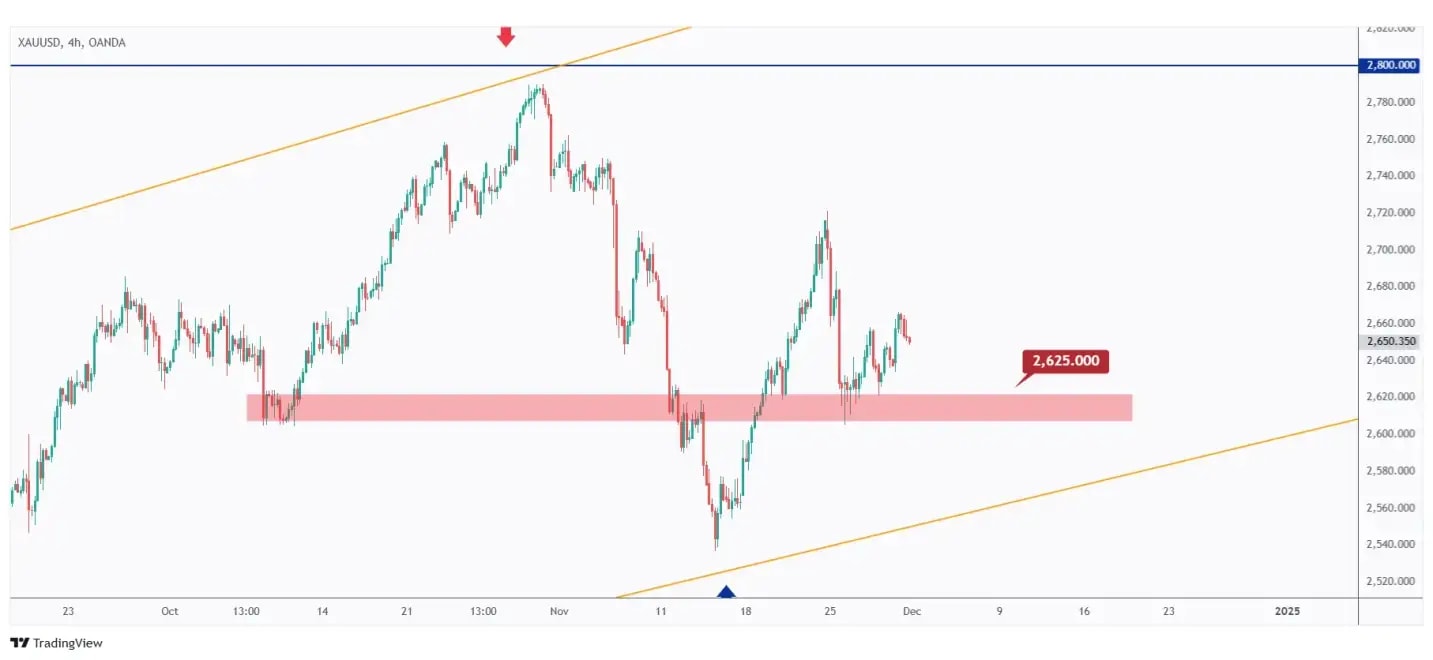 Gold 4h chart overall bullish as long as the structure at $2,625 holds.