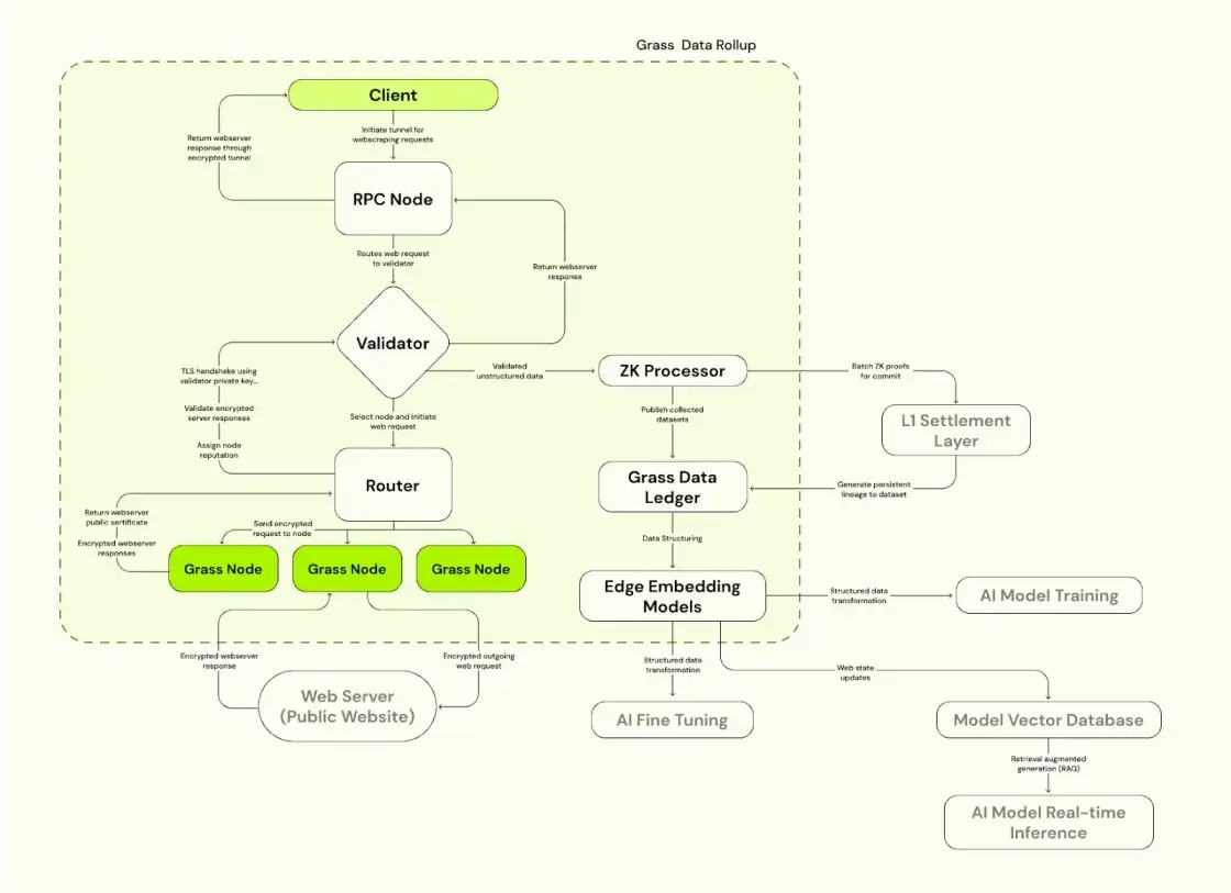 A sketch showing how GRASS works from client to RPC node, to Validator and ZK processor.