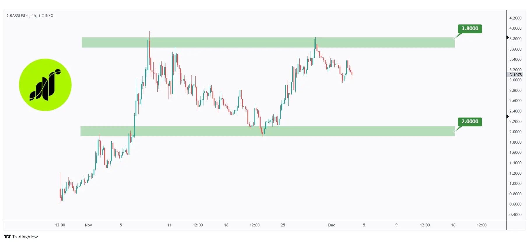 GRASS 4h chart hovering within a big range between $2 round number and $3.8 all-time high.