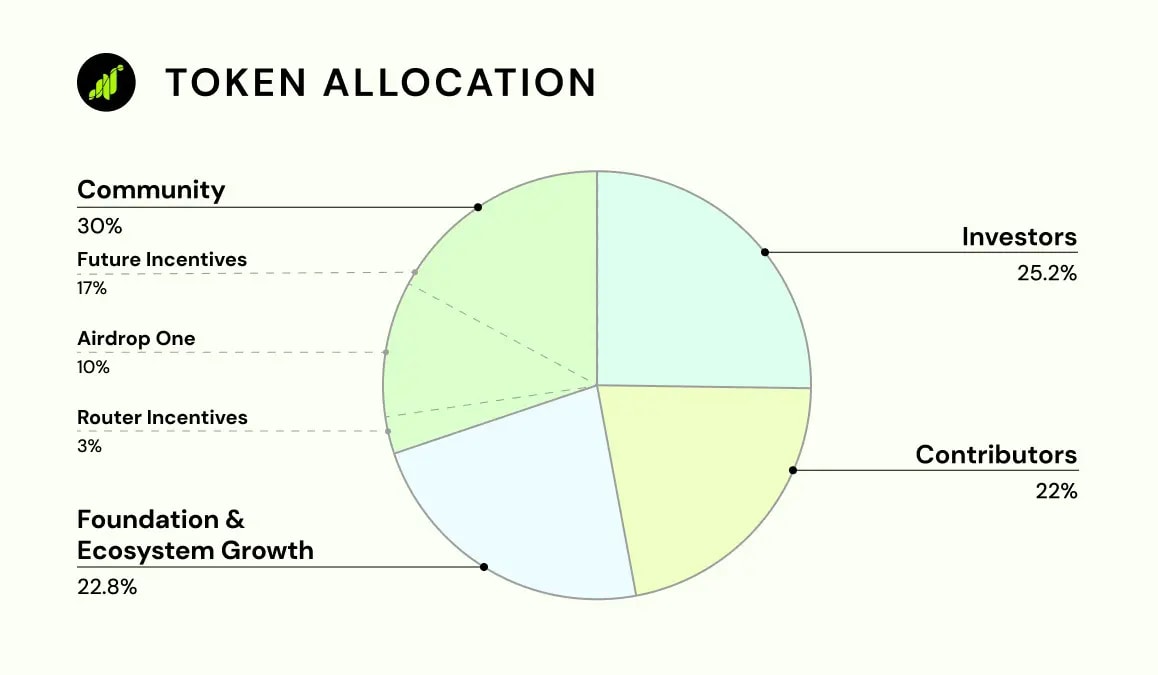 GRASS token allocation showing 30% for the community, 17% for Future Incentives and so on...