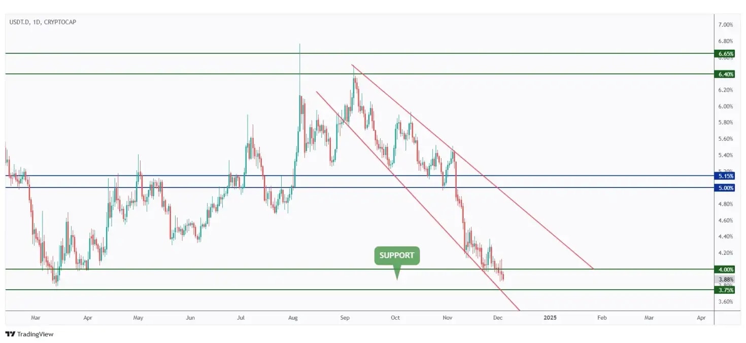 USDT.D daily chart overall bearish within a strong support zone between 3.75% and 4%.