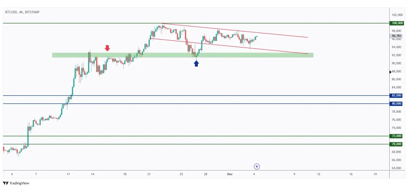 BTC 4h chart overall bearish trading within a falling channel.