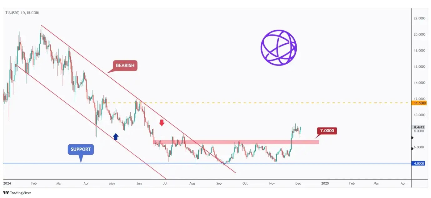 TIA daily chart overall bullish after breaking above the $7 mark.