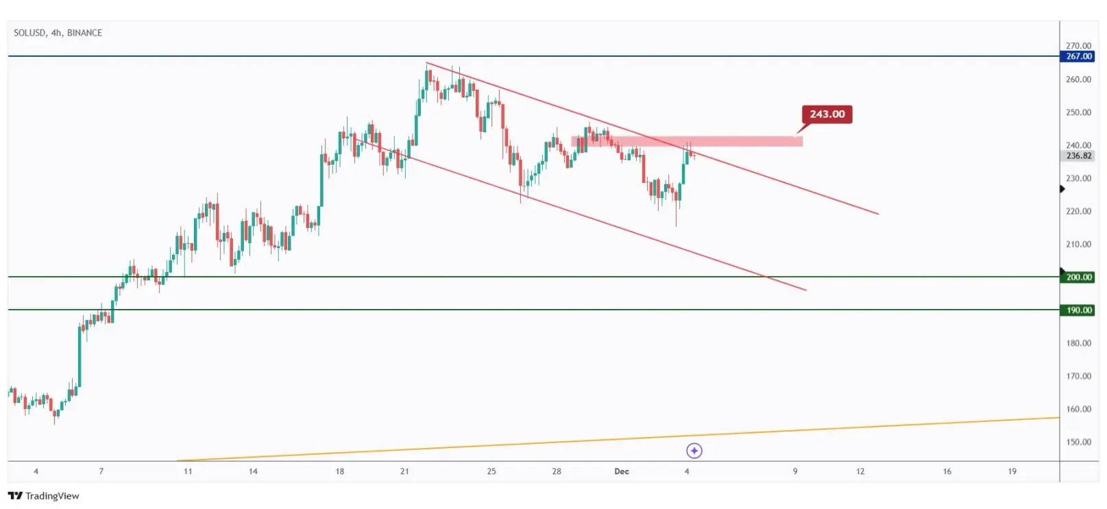 SOL 4h chart overall bearish trading within a falling channel unless the last high at $243 is broken upward.