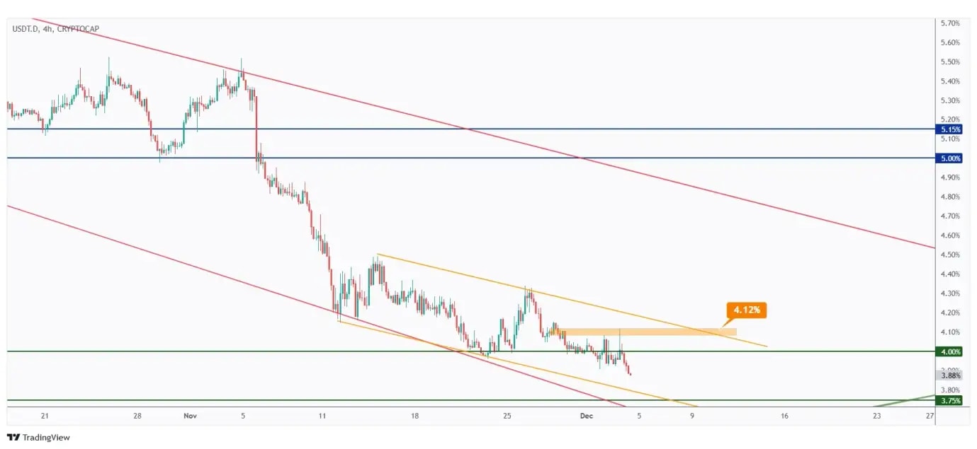 USDT.D 4h chart overall bearish unless the last high at 4.12% is broken upward.