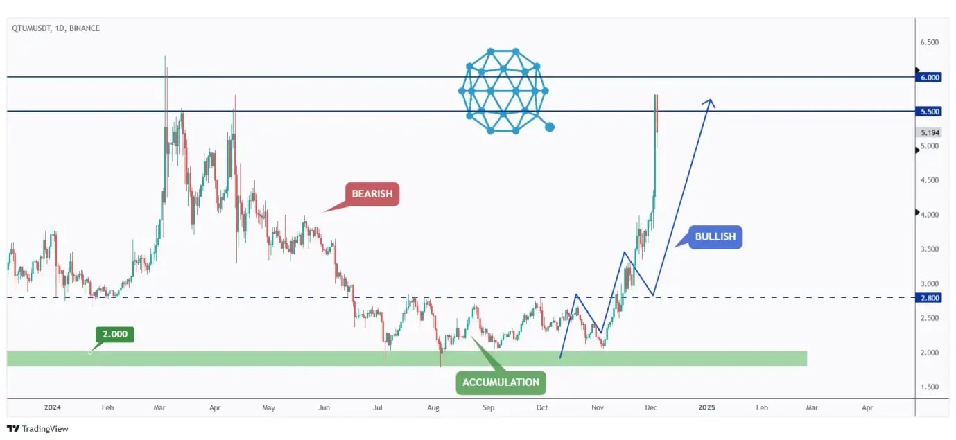 QTUM daily chart surged in a parabolic manner after breaking above the $2.8 range.