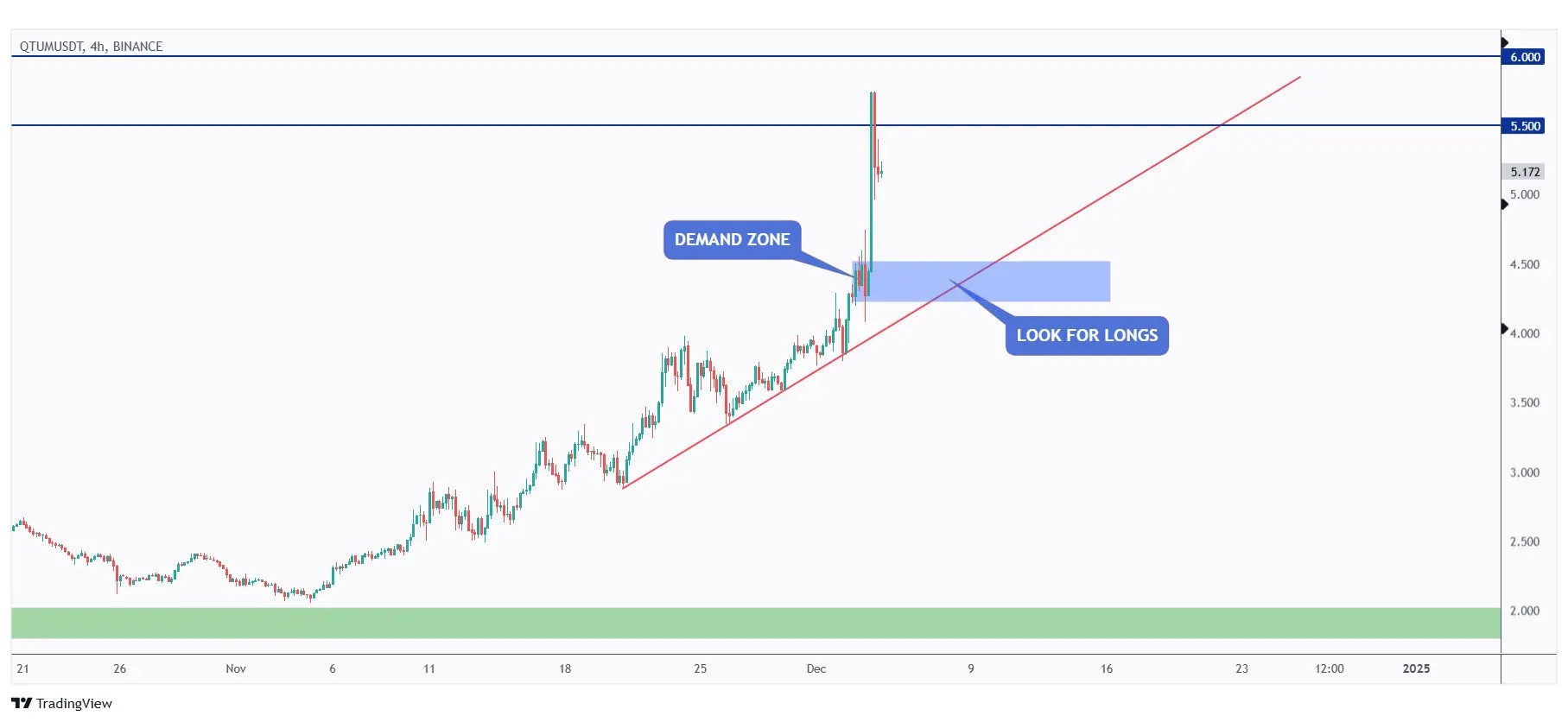 QTUM 4h showing the $4.5 zone which is the intersection of the trendline and demand zone where we will be looking for longs.