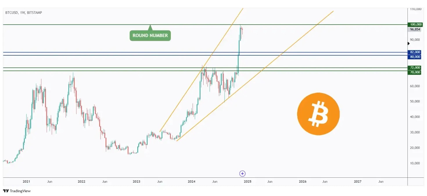 BTC weekly overall bullish but hovering around the $100,000 round number.