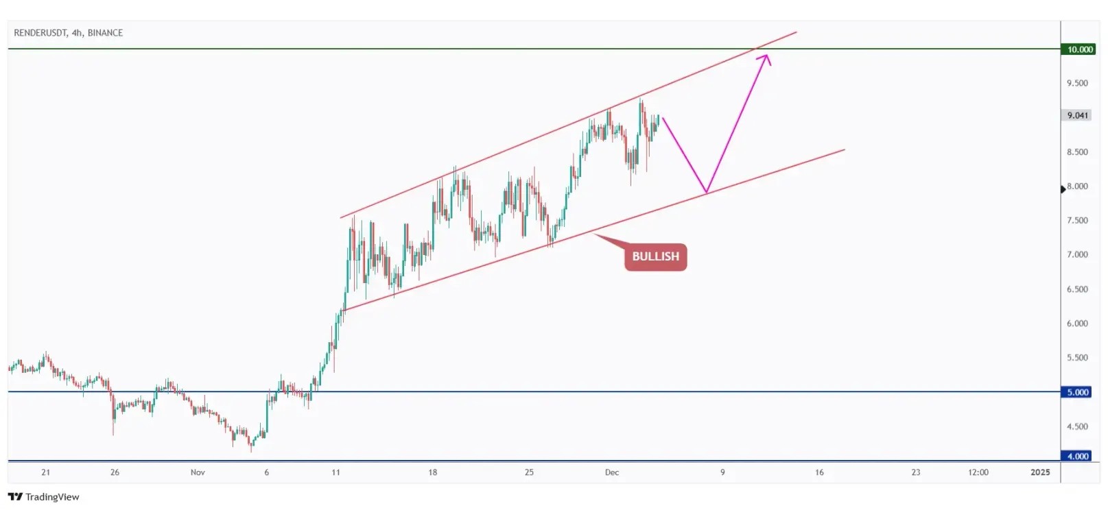 RENDER 4h chart overall bullish trading within a rising channel.