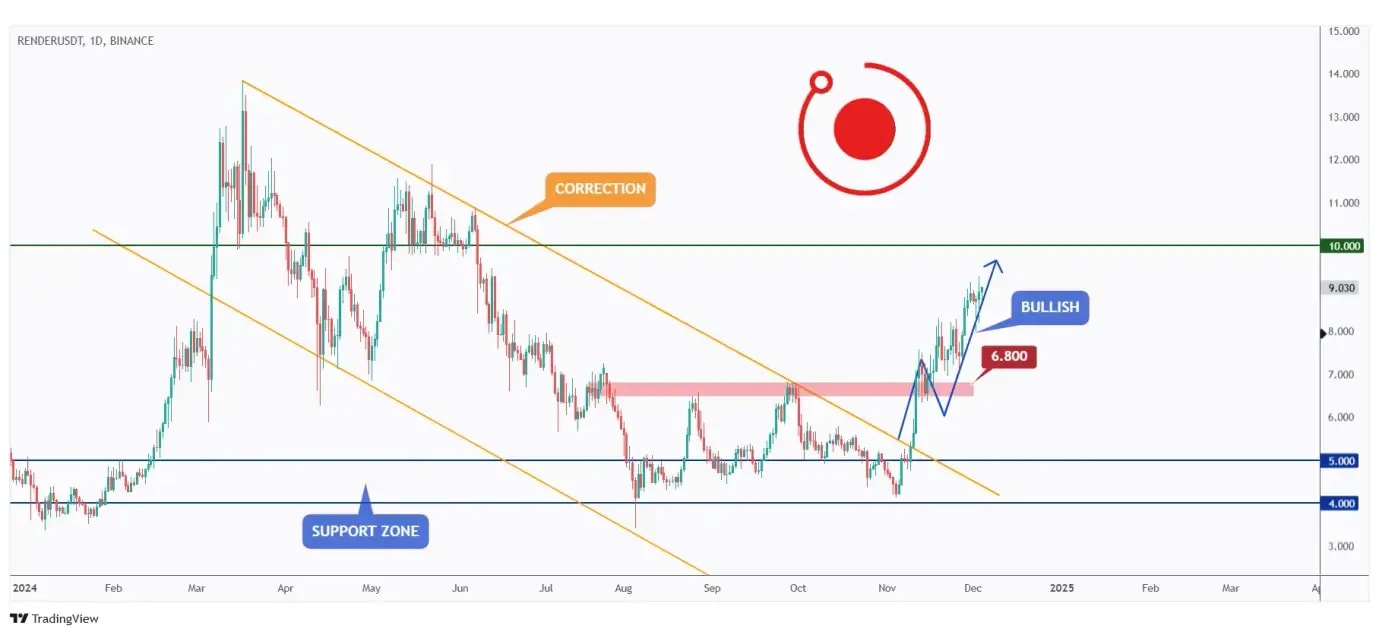 RENDER daily chart overall bullish after breaking above the $6.8 major high and currently approaching the $10 round number.