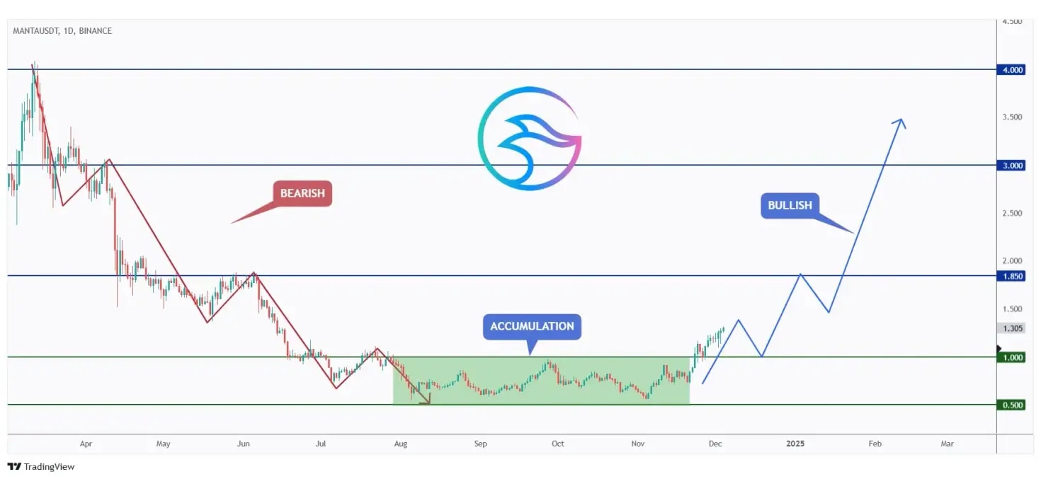 MANTA daily chart overall bullish after breaking above the $1 mark.