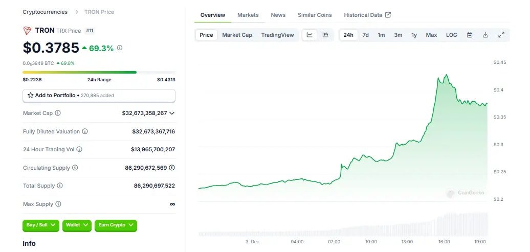 Live Tron Price on CoinGecko